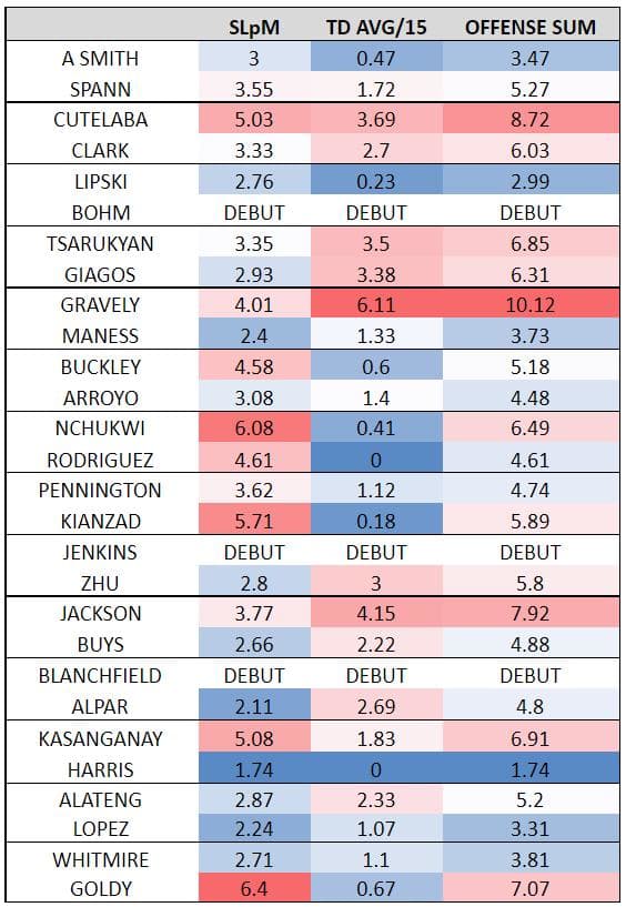 SLpM: Strikes landed per minuteTD AVG/15: Takedown average per 15 minSUM: SLpM+TD AVG/15